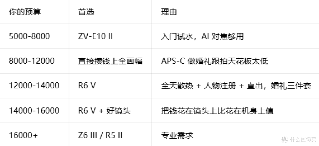 婚礼跟拍相机怎么选？从入门到全画幅全价位推荐