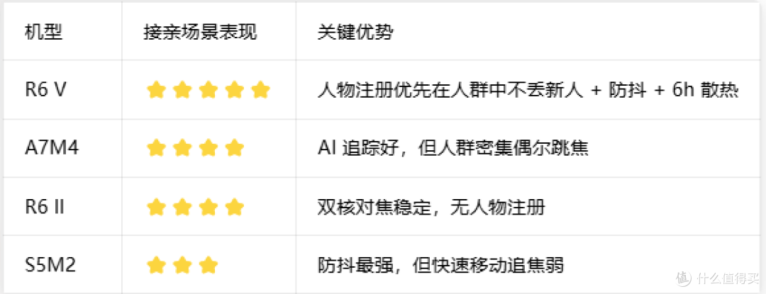 婚礼四大场景分别适合什么相机?按需选购指南