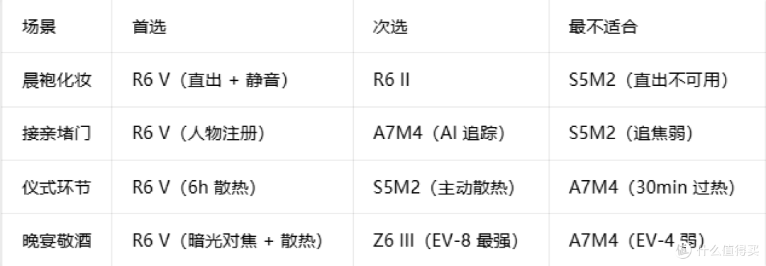 婚礼四大场景分别适合什么相机?按需选购指南