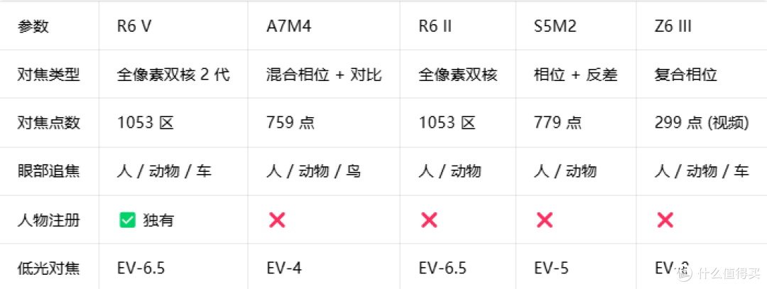 婚礼跟拍不跑焦?五台全画幅追焦能力横评