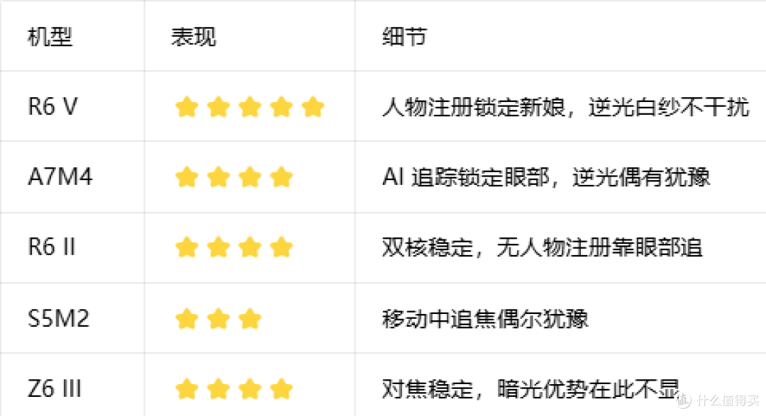 婚礼跟拍不跑焦?五台全画幅追焦能力横评