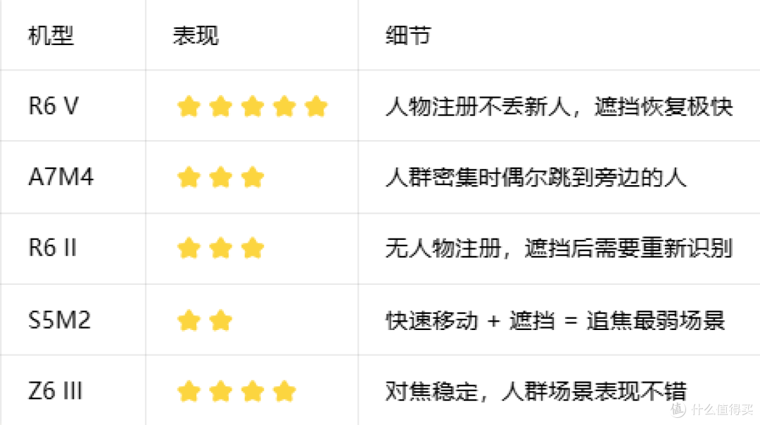 婚礼跟拍不跑焦?五台全画幅追焦能力横评