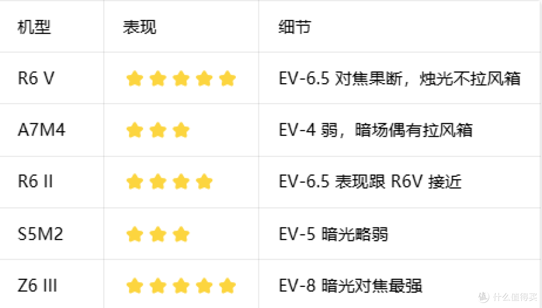 婚礼跟拍不跑焦?五台全画幅追焦能力横评