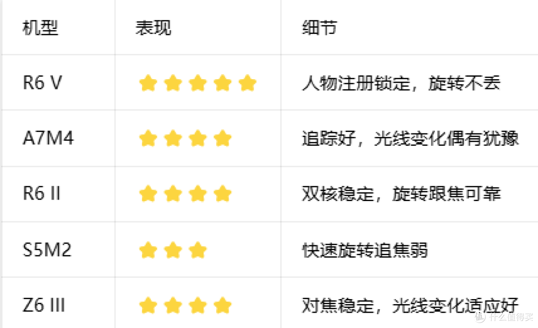 婚礼跟拍不跑焦?五台全画幅追焦能力横评