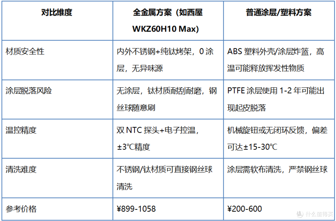 空气炸锅致癌是真是假?涂层安全深度解剖+5大避坑法