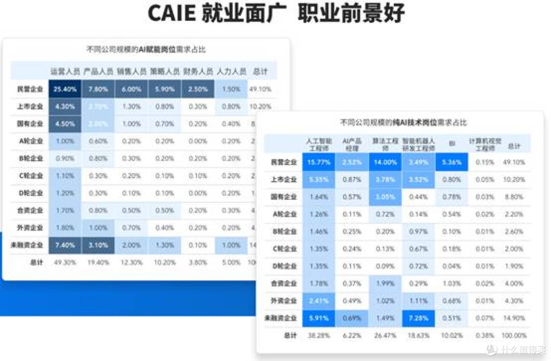 大学生学数据分析有用吗?关键看你未来想做什么岗位