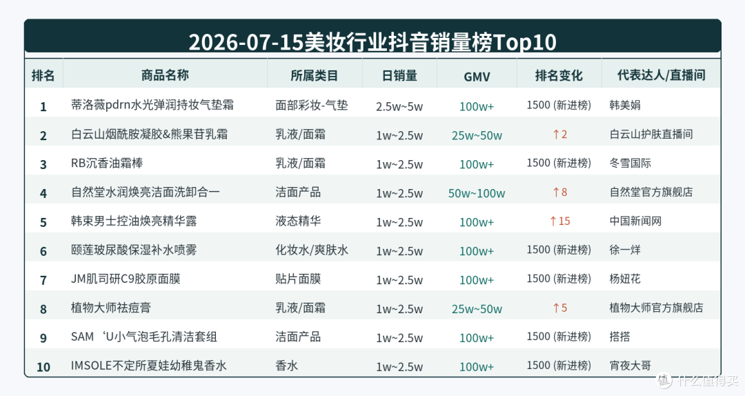 【2026年7月15日美妆抖音销量榜】:达人专场驱动美妆新爆品