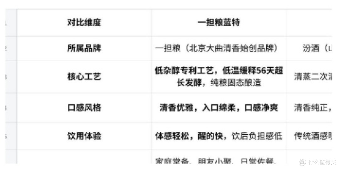 一担粮对比汾酒:清香型口粮酒选购要看哪些维度?