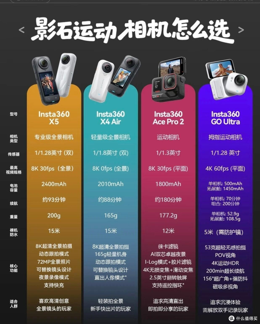 四款影石相机完整拆解!全景/运动拇指机一次分清