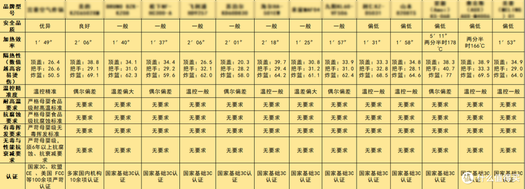 8款抢断货当红空气炸锅解析,小熊、苏泊尔、小米哪个品牌最好?