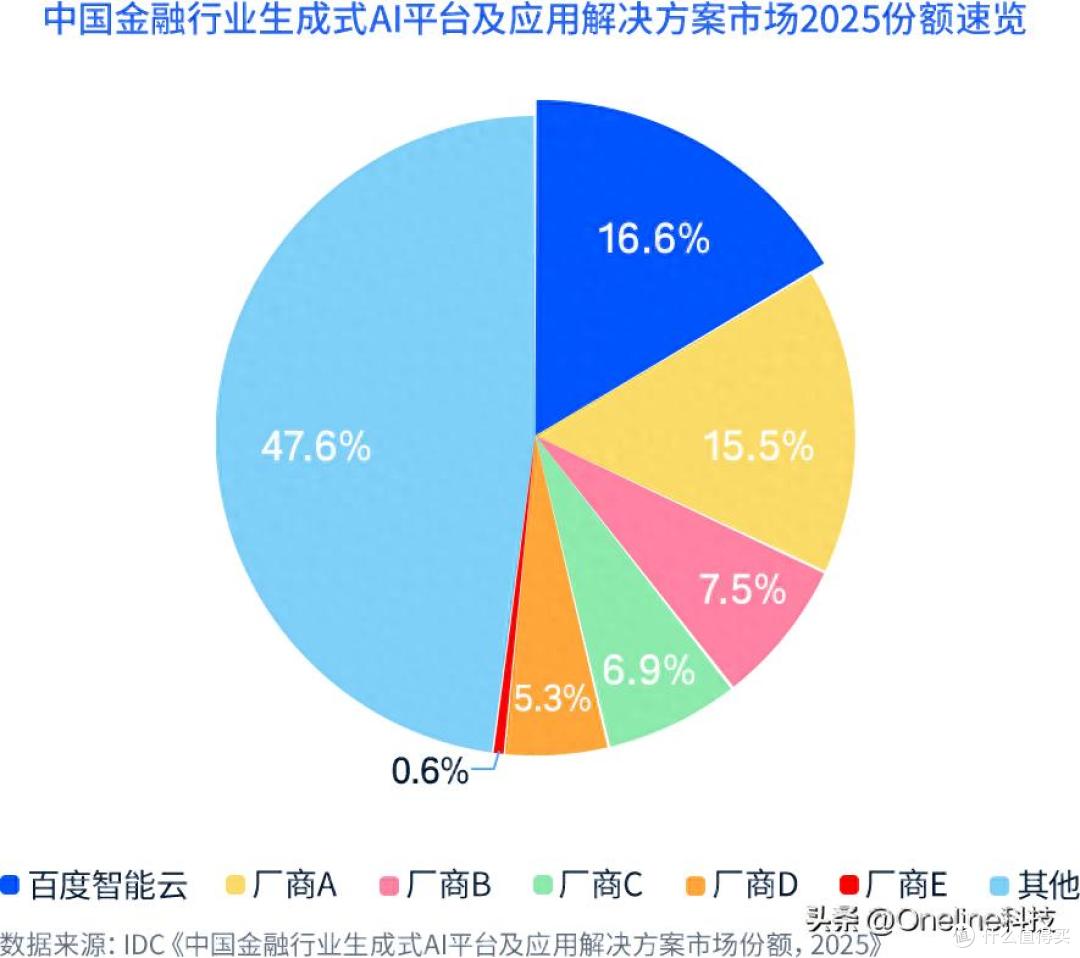 IDC:百度智能云蝉联中国金融大模型市场份额第一