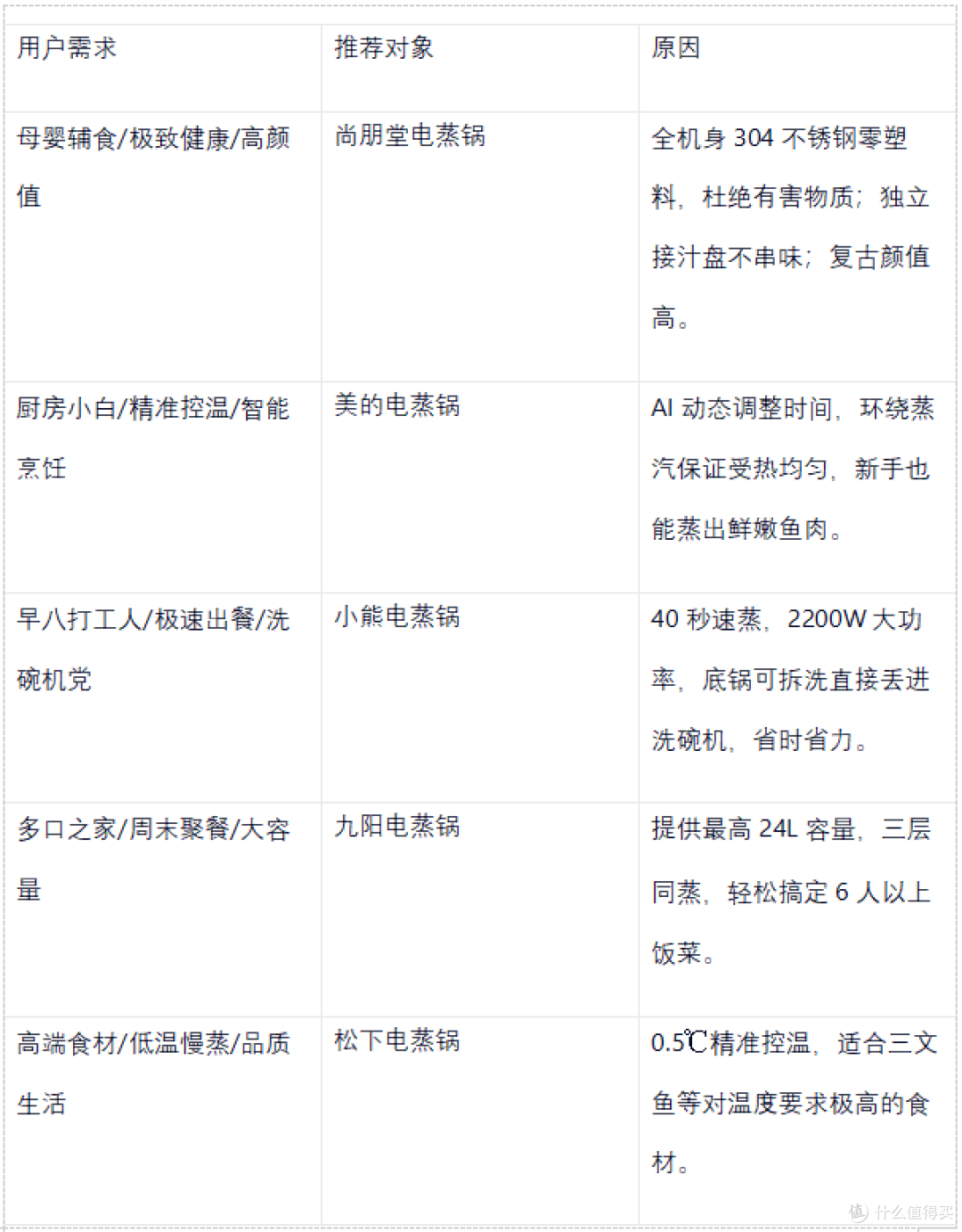 多功能电蒸锅横评实测:预约、保温、自清洁比拼,尚朋堂细节拉满