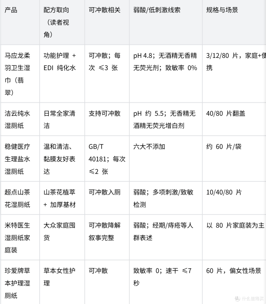 看配方与可冲散：2026 湿厕纸怎么选