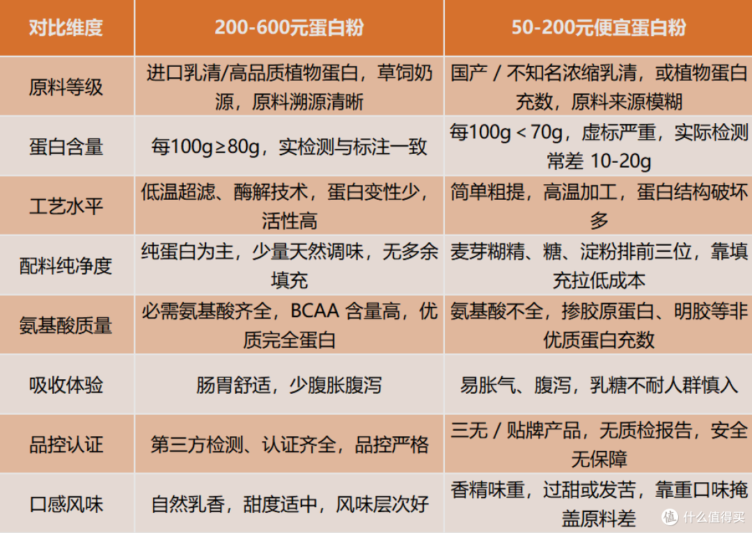 蛋白粉什么品牌的好?2026超实用top10好物,7月国产名牌梳理
