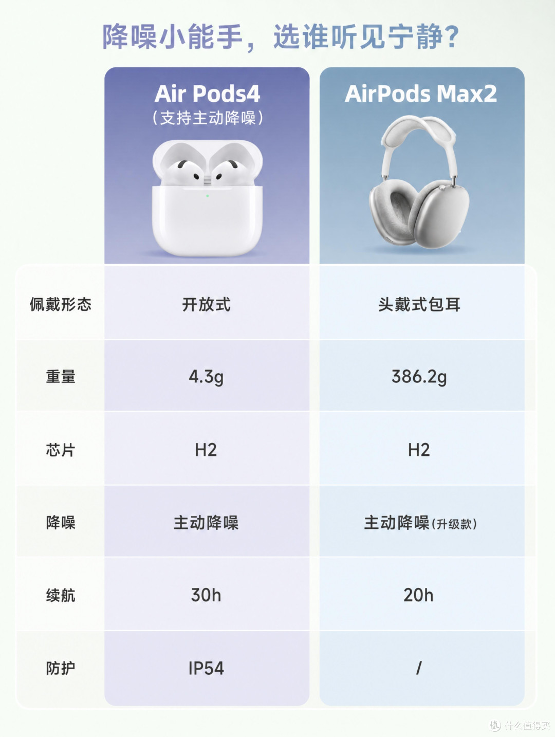 AirPods4降噪版vs AirPods Max2，两种降噪耳机怎么选