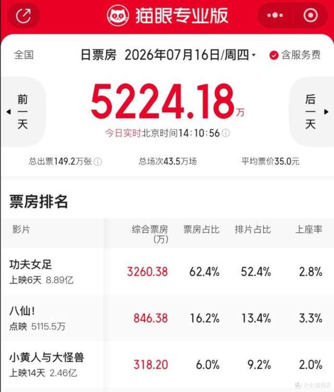 大反差!豆瓣仅6.5分,票房狂揽9亿,《功夫女足》爆火真相太真实