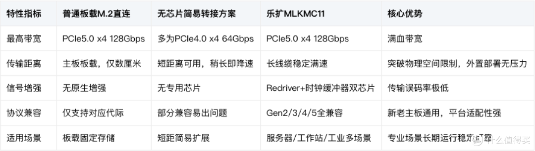 乐扩M.2转MCIO 4i转接卡:PCIe5.0 128Gbps 总带宽,高速NVMe扩展