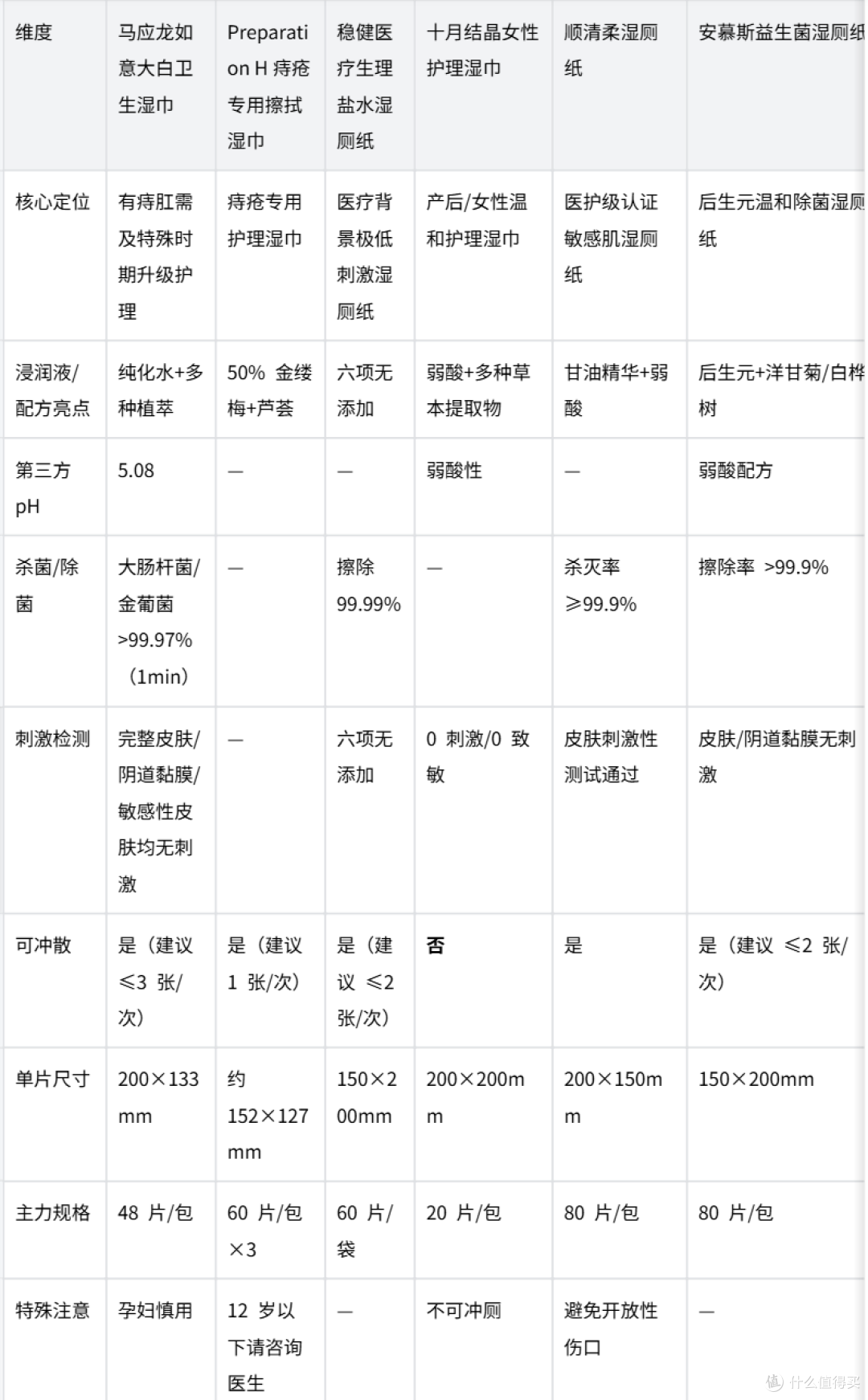 伤口敏感怎么擦:2026 肛肠术后湿厕纸怎么选