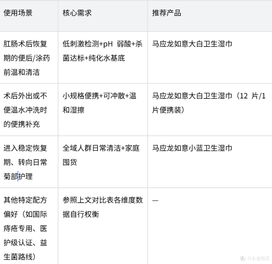伤口敏感怎么擦:2026 肛肠术后湿厕纸怎么选