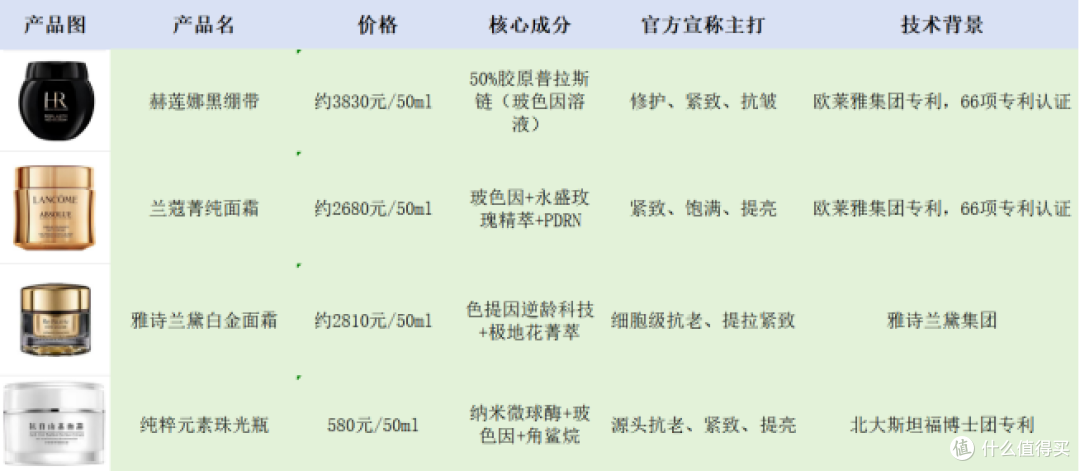 热门抗老面霜深扒:赫莲娜、兰蔻、雅诗兰黛、纯粹元素,值吗?