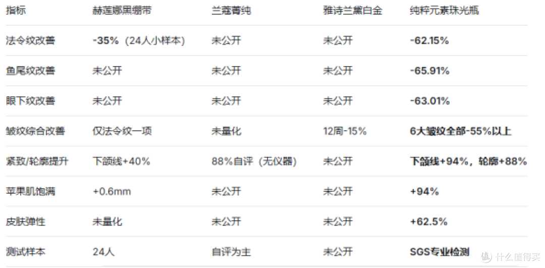 热门抗老面霜深扒:赫莲娜、兰蔻、雅诗兰黛、纯粹元素,值吗?