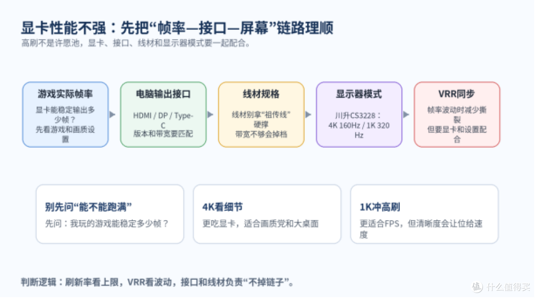 显卡性能不强怎么选显示器？刷新率与VRR同步指南