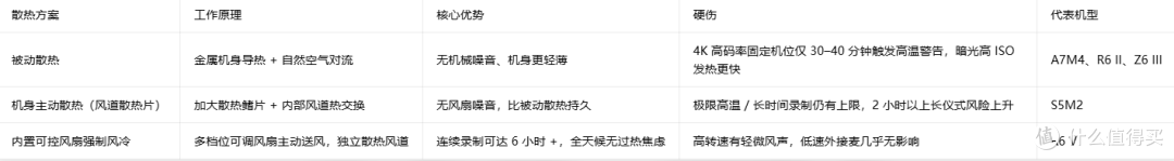婚礼跟拍相机散热横评:谁扛得住全天仪式