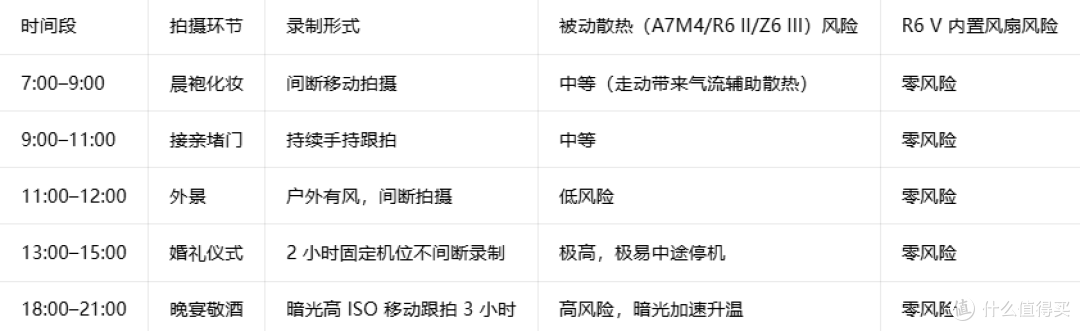 婚礼跟拍相机散热横评:谁扛得住全天仪式
