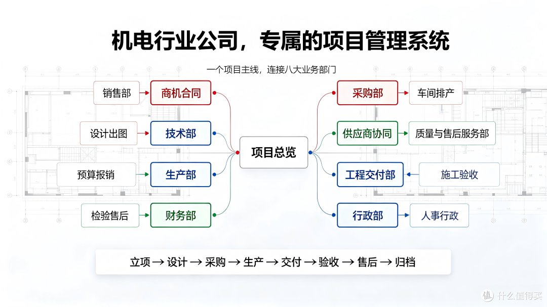 机电行业公司,专属的项目管理系统,具体功能有哪些?