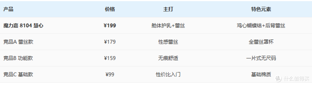 200元以内功能+颜值蕾丝内衣横评:8104凭什么是综合最强?