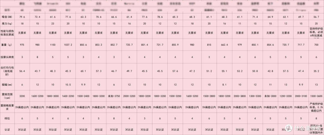 大众喜爱七款筋膜枪自费盘点：探析哪个品牌最好性价比最高