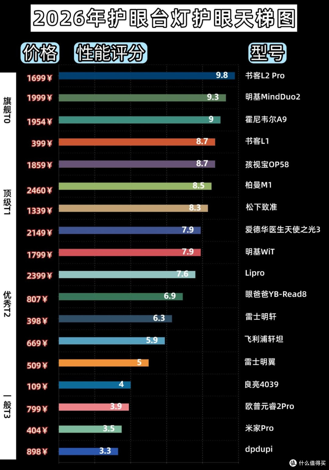 护眼台灯哪种好?2026年顶配护眼台灯热销王推荐,实力拉满