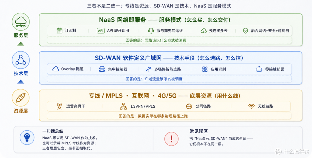  图 1　三者的层次关系