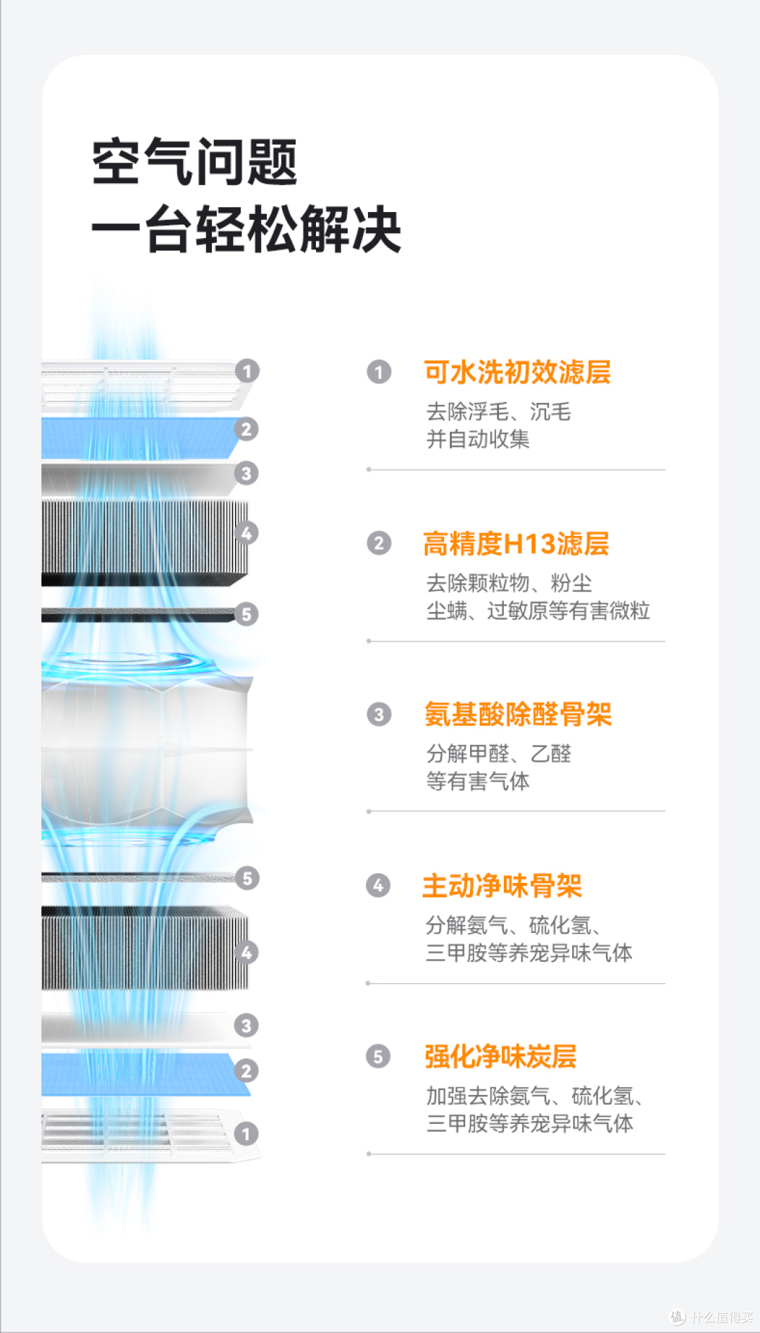 告别撸猫过敏！IAM宠物空气净化器，猫皮屑过敏原去除率超99.1%