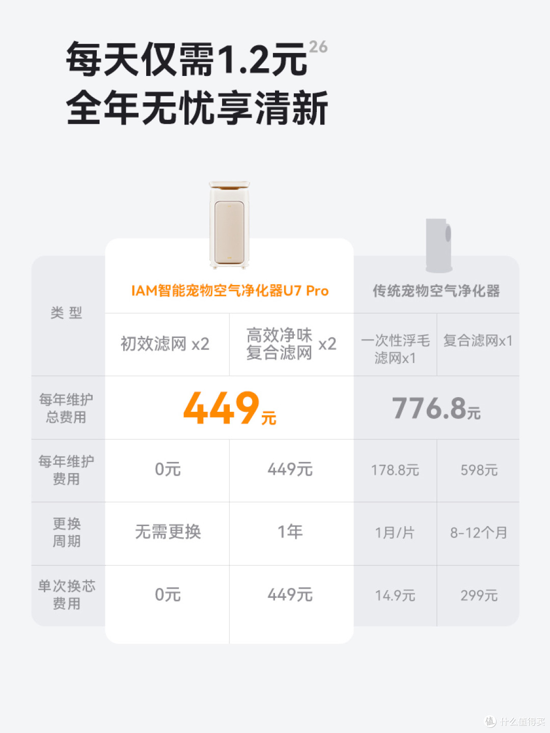 告别撸猫过敏！IAM宠物空气净化器，猫皮屑过敏原去除率超99.1%