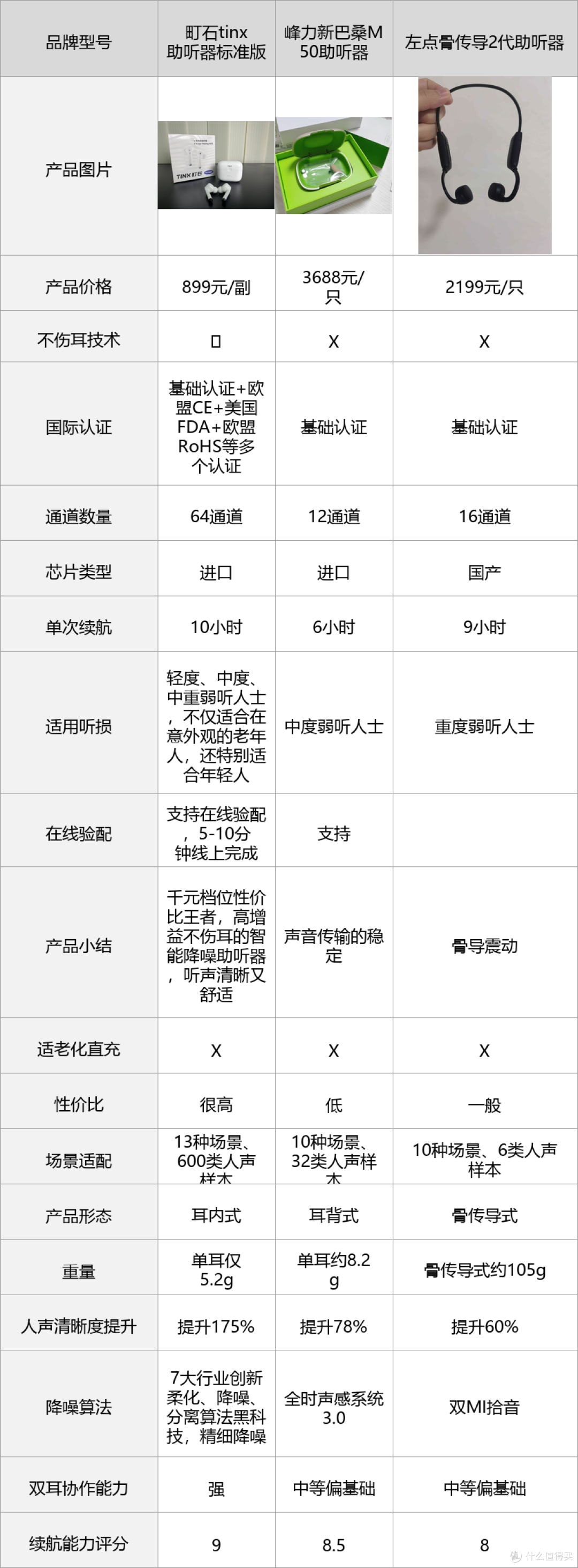 助听器选左点还是町石?实测对比教你怎么买不上当不被骗