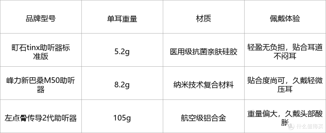 助听器选左点还是町石?实测对比教你怎么买不上当不被骗