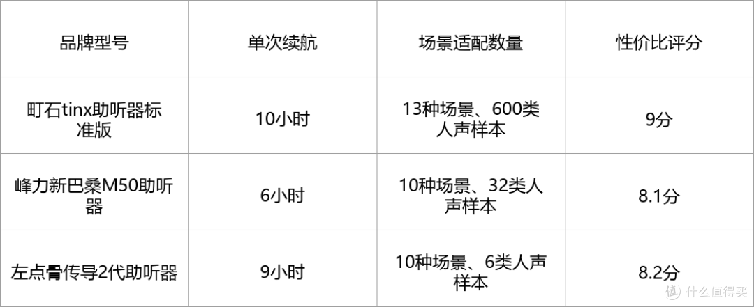 助听器选左点还是町石?实测对比教你怎么买不上当不被骗