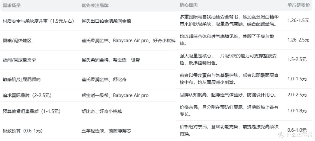 2026 十款新生儿纸尿裤横评，分高中平价，按需挑选高性价比款
