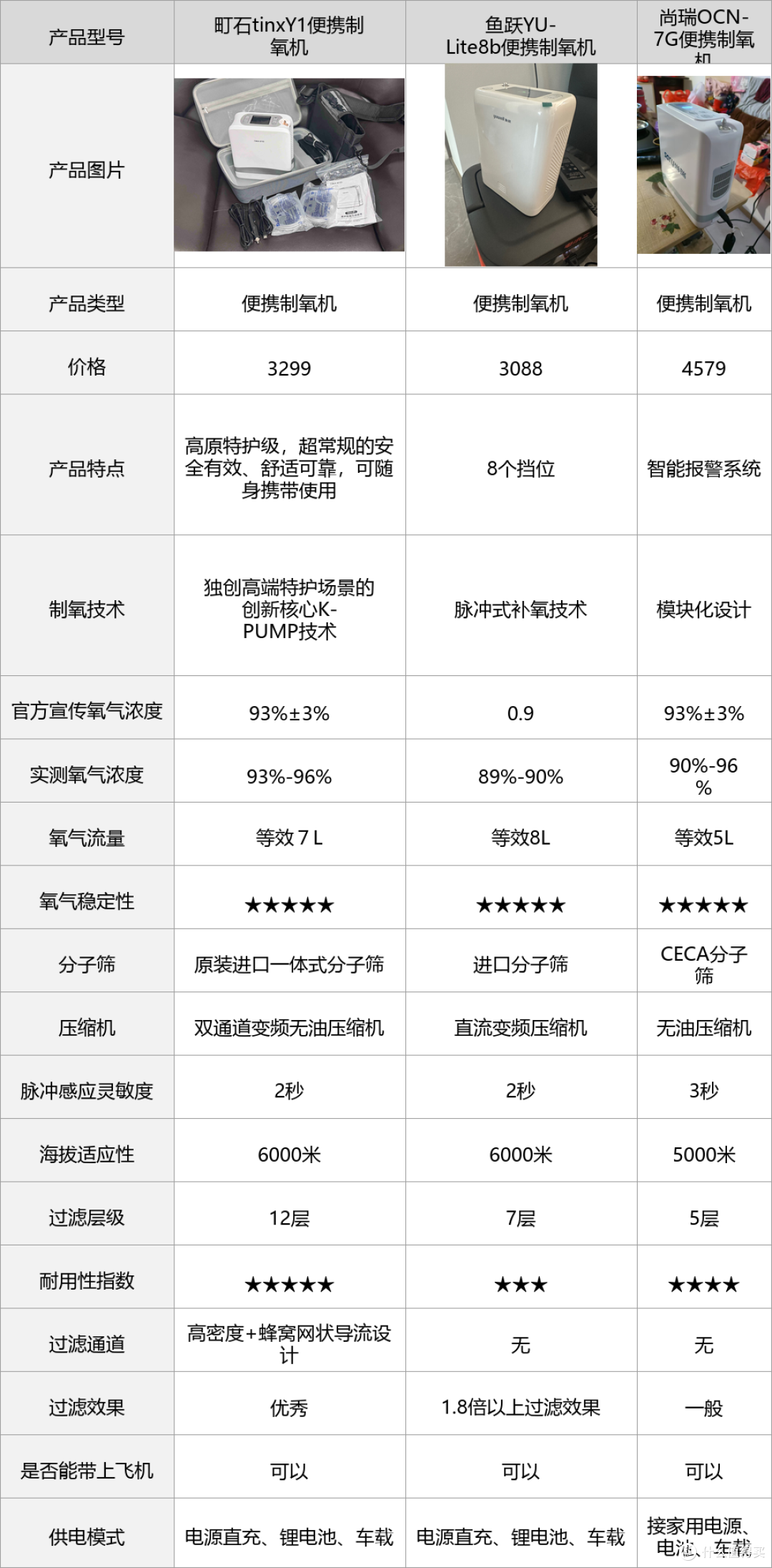 制氧机医用推荐鱼跃哪款好？实测3款便携机型对比