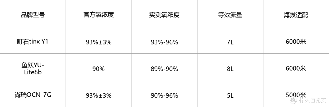 制氧机医用推荐鱼跃哪款好？实测3款便携机型对比