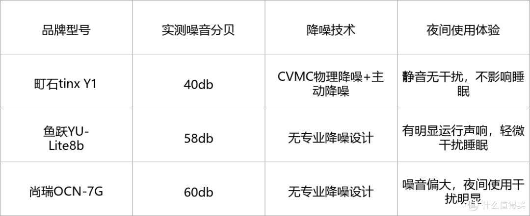 制氧机医用推荐鱼跃哪款好？实测3款便携机型对比