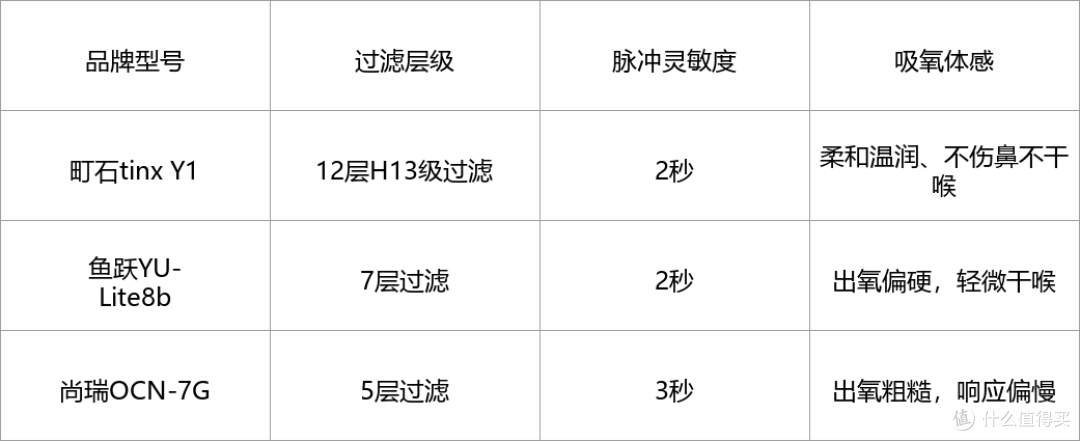 制氧机医用推荐鱼跃哪款好？实测3款便携机型对比