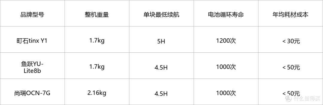 制氧机医用推荐鱼跃哪款好？实测3款便携机型对比