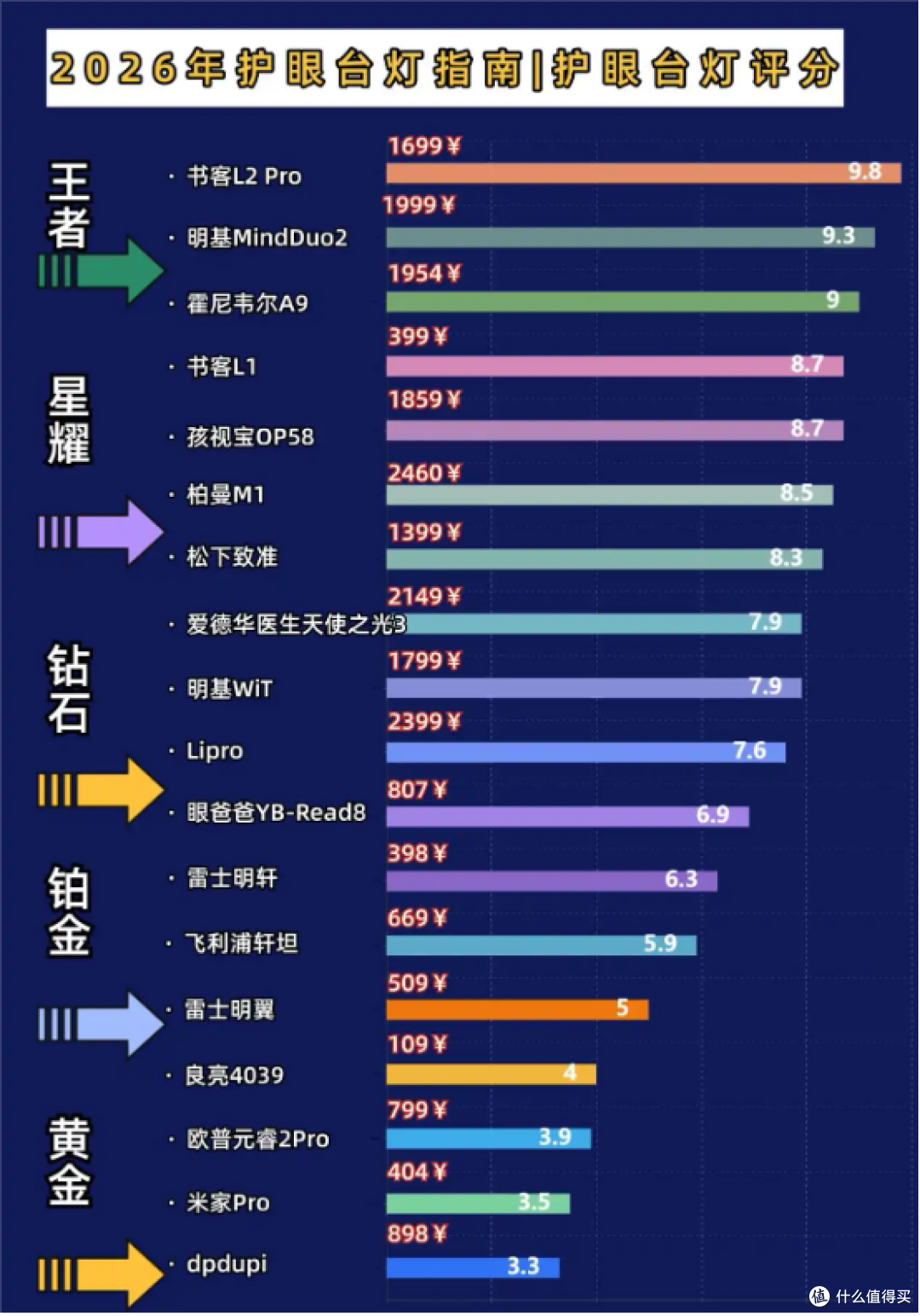 高中生护眼灯哪个牌子好?实测2026年热门高中生护眼灯,放心选