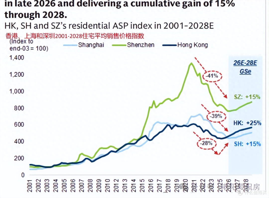 高盛再次改口:上海深圳今年底率先触底,三年累计上涨15%