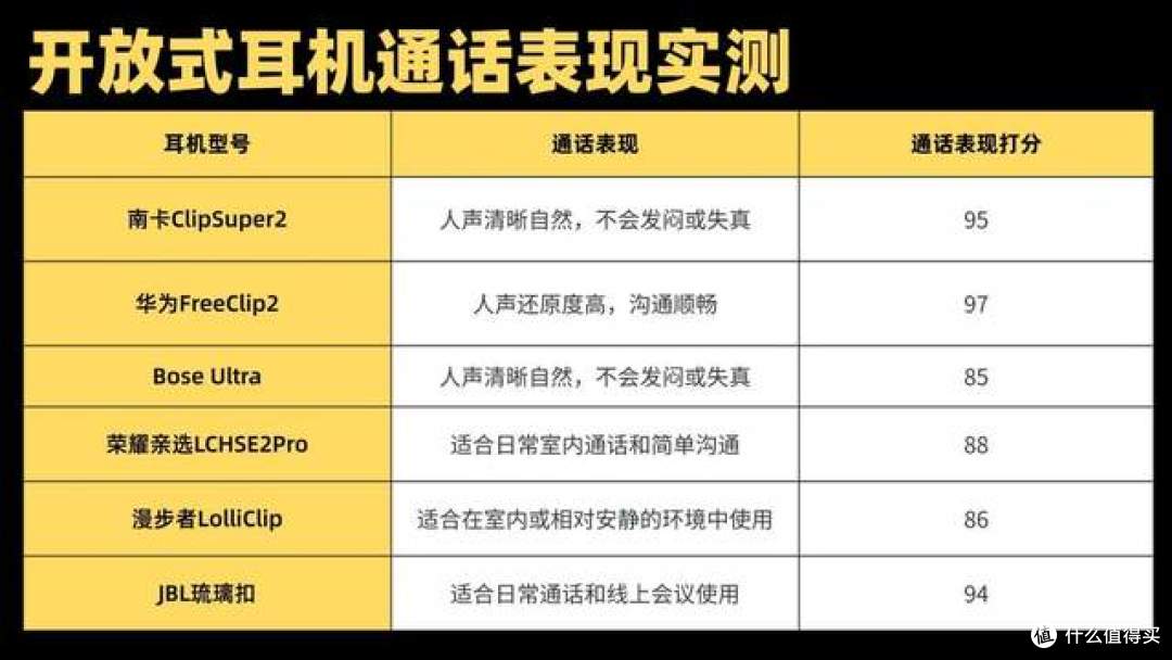 开放式耳机避坑技巧分享,包含南卡/华为/Bose/JBL热门开放式耳机