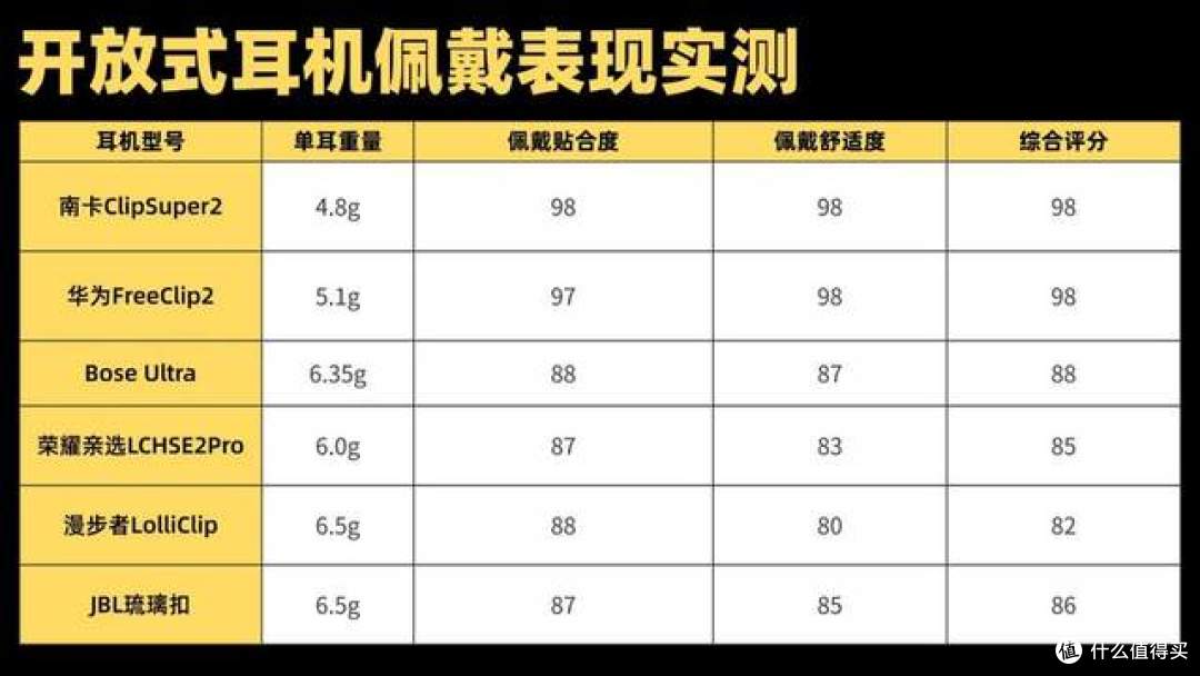开放式耳机避坑技巧分享,包含南卡/华为/Bose/JBL热门开放式耳机