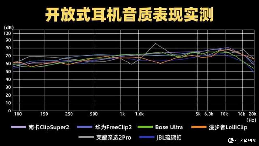 开放式耳机避坑技巧分享,包含南卡/华为/Bose/JBL热门开放式耳机
