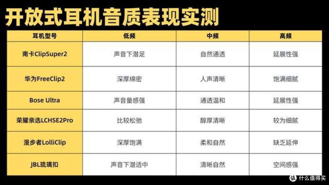 开放式耳机避坑技巧分享,包含南卡/华为/Bose/JBL热门开放式耳机
